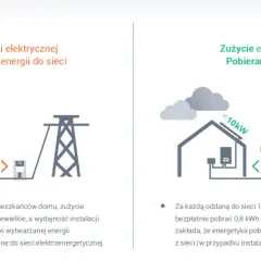 Jak działa fotowoltaika w domu? Zużycie, nadwyżki, sieć