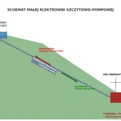 Schemat elektrowni szczytowo-pompowej: górny i dolny zbiornik, rurociąg, turbina/pompa.