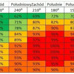 Instalacja 6 kW: Ile prądu wyprodukuje dziennie? Sprawdź!