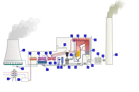 Schemat elektrowni cieplnej z chłodnią kominową, turbiną, kotłem i kominem.