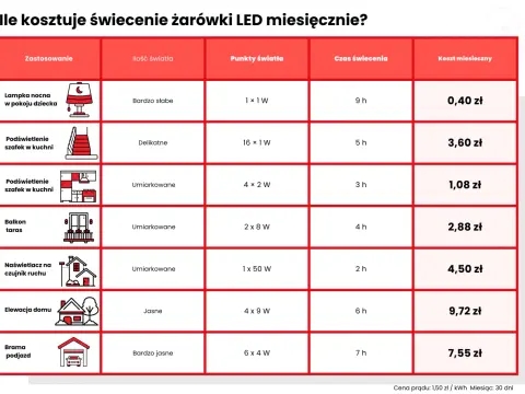 Jarzeniówka: Ile prądu zużywa? Odkryj realne koszty i oszczędności z LED