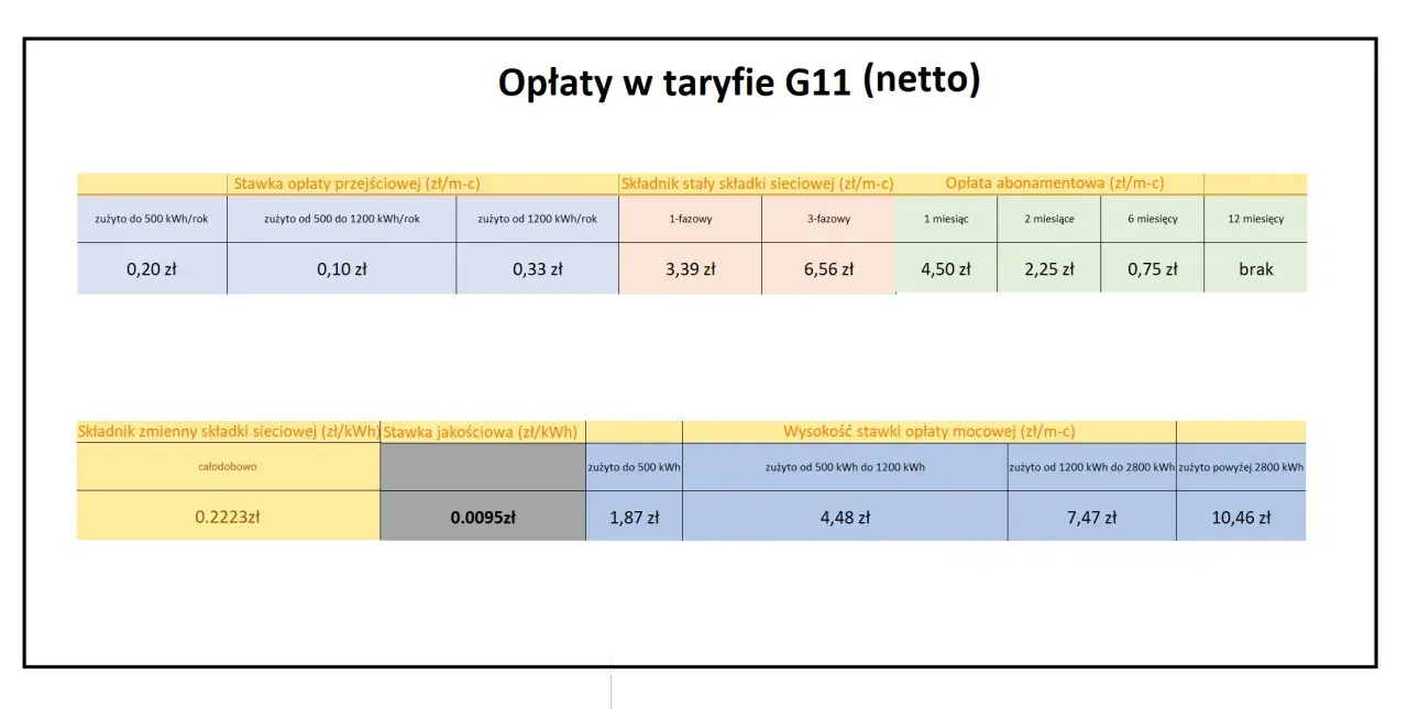 Taryfa G11 netto: ile kosztuje kilowat prądu? Zależy od zużycia, taryfy i opłat stałych. Np. 0,20 zł/kWh przy zużyciu do 500 kWh/rok.
